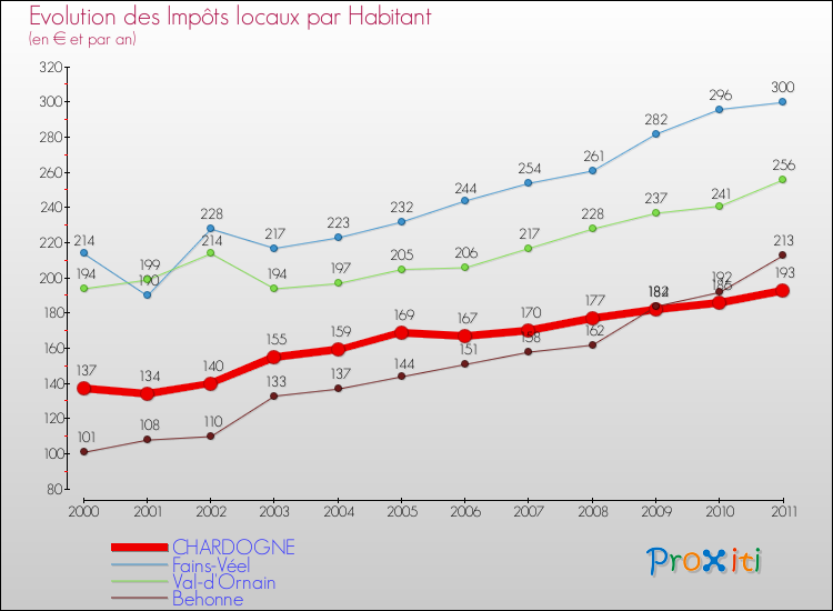 Evolution et montant des impôts locaux par Habitant pour CHARDOGNE et les communes proches Comparaison des impôts locaux par habitant pour CHARDOGNE et les communes voisines