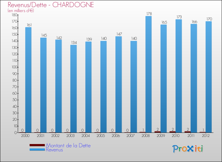 Comparaison de la dette et des revenus pour CHARDOGNE de 2000 à 2012