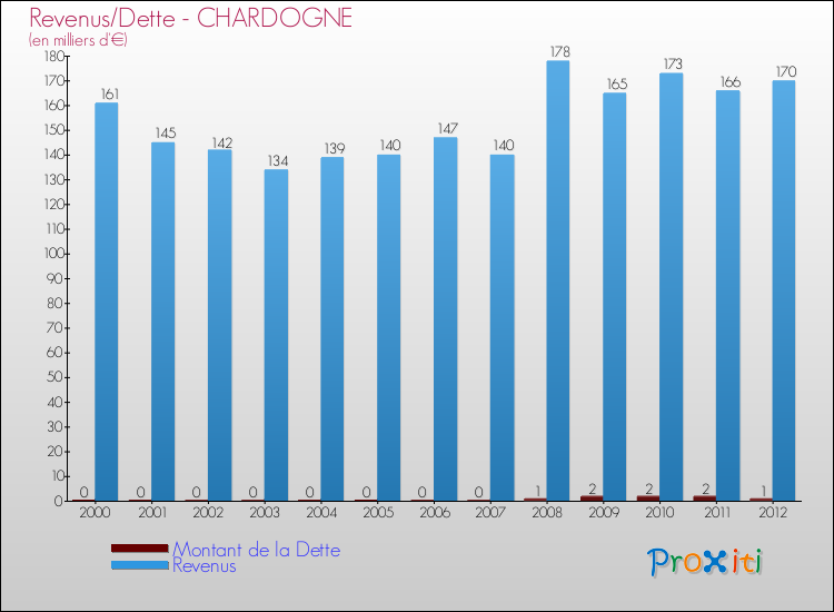 Evolution comparée de la dette et des revenus pour la commune de CHARDOGNE de 2000 à 2012 Comparaison de la dette et des revenus pour CHARDOGNE de 2000 à 2012