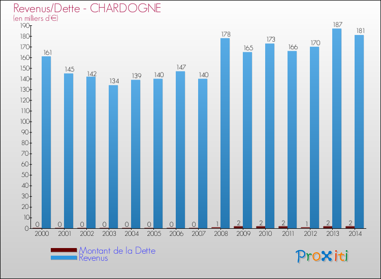 Comparaison de la dette et des revenus pour CHARDOGNE de 2000 à 2014
