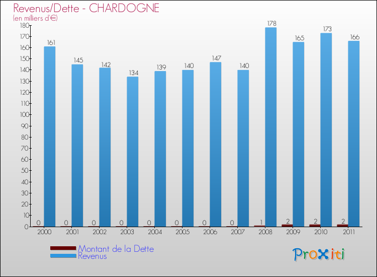 Evolution comparée de la dette et des revenus pour la commune de CHARDOGNE de 2000 à 2011 Comparaison de la dette et des revenus pour CHARDOGNE de 2000 à 2011