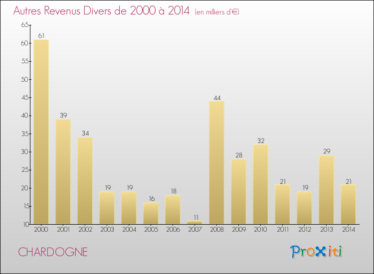 Evolution du montant des autres Revenus Divers pour CHARDOGNE de 2000 à 2014