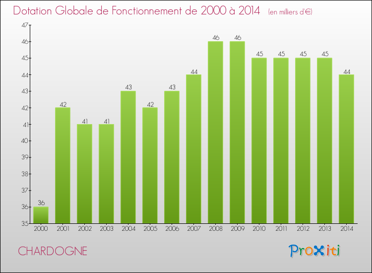 Evolution du montant de la Dotation Globale de Fonctionnement pour CHARDOGNE de 2000 à 2014