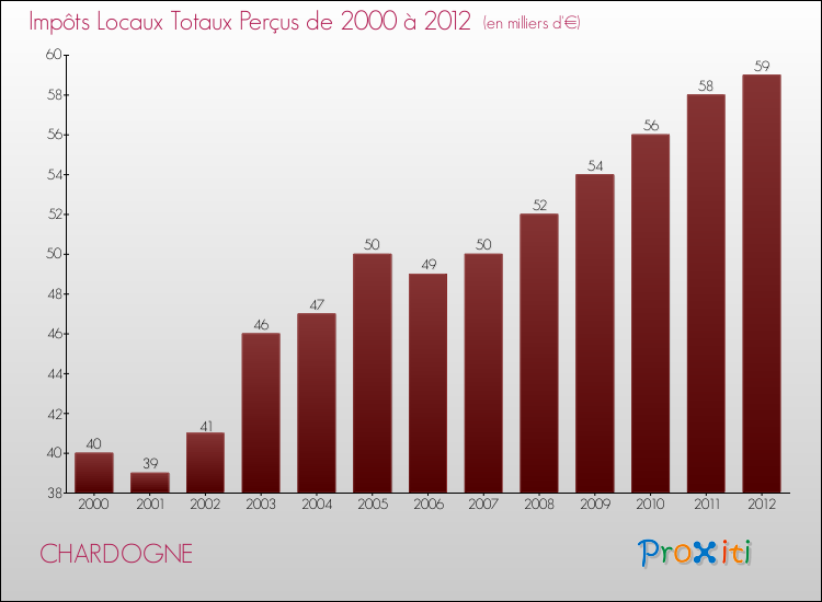 Evolution des Impôts Locaux pour la commune de CHARDOGNE de 2000 à 2012 Evolution des Impôts Locaux pour CHARDOGNE de 2000 à 2012