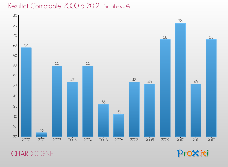 Evolution du résultat comptable pour la commune de CHARDOGNE de 2000 à 2012 Evolution du résultat comptable pour CHARDOGNE de 2000 à 2012