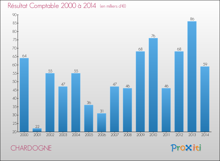 Evolution du résultat comptable pour CHARDOGNE de 2000 à 2014