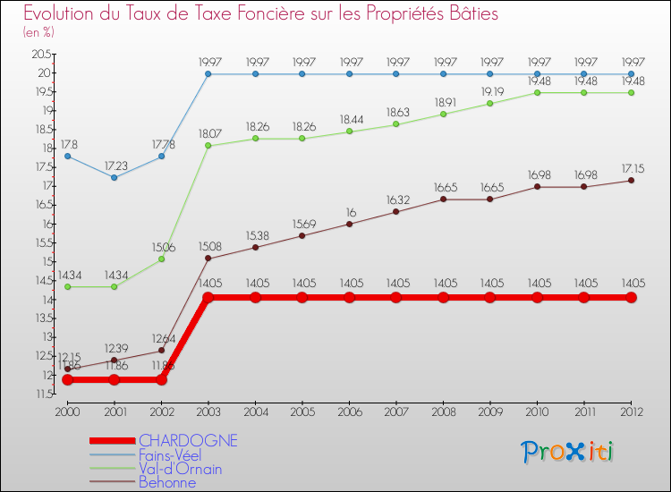 Evolution du taux de la taxe foncière sur le bati pour CHARDOGNE et les communes proches de 2000 à 2012 Comparaison des taux de taxe foncière sur le bati pour CHARDOGNE et les communes voisines de 2000 à 2012