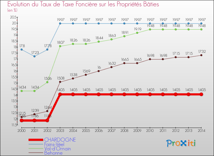 Evolution du taux de la taxe foncière sur le bati pour CHARDOGNE et les communes proches de 2000 à 2014 Comparaison des taux de taxe foncière sur le bati pour CHARDOGNE et les communes voisines de 2000 à 2014