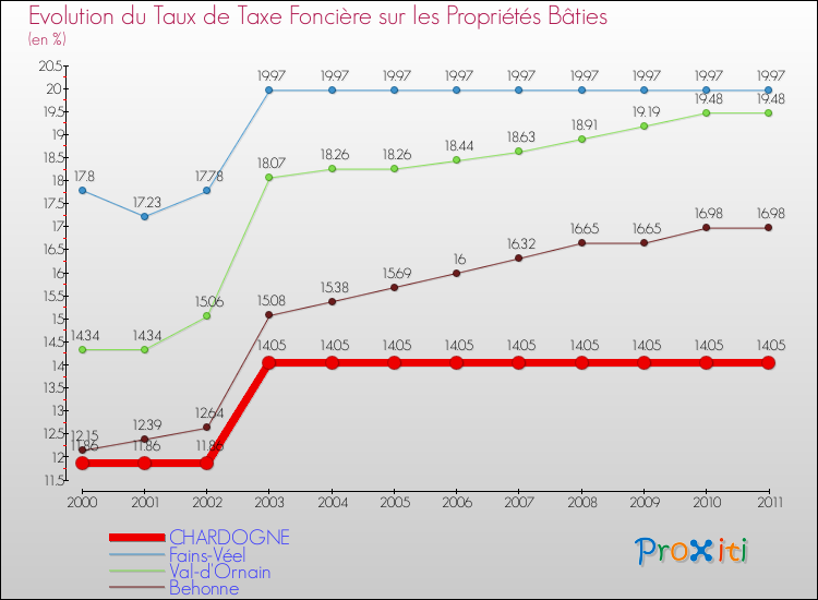Evolution du taux de la taxe foncière sur le bati pour CHARDOGNE et les communes proches Comparaison des taux de taxe foncière sur le bati pour CHARDOGNE et les communes voisines