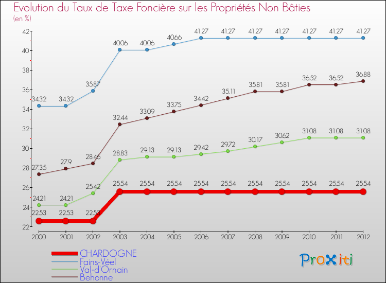 Evolution du taux de la taxe foncière sur les immeubles et terrains non batis pour CHARDOGNE et les communes proches de 2000 à 2012 Comparaison des taux de la taxe foncière sur les immeubles et terrains non batis pour CHARDOGNE et les communes voisines de 2000 à 2012