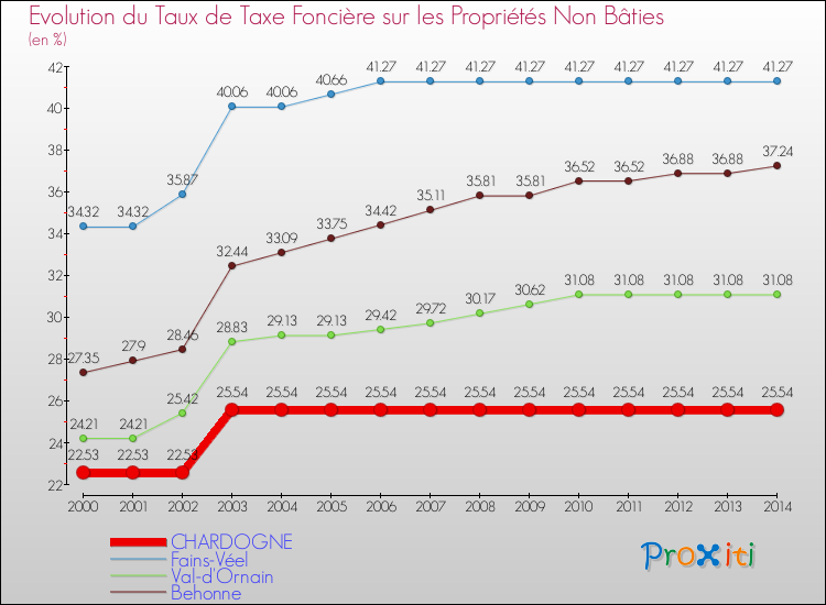 Evolution du taux de la taxe foncière sur les immeubles et terrains non batis pour CHARDOGNE et les communes proches de 2000 à 2014 Comparaison des taux de la taxe foncière sur les immeubles et terrains non batis pour CHARDOGNE et les communes voisines de 2000 à 2014