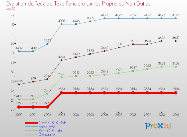 Evolution du taux de la taxe foncière sur les immeubles et terrains non batis pour CHARDOGNE et les communes proches Comparaison des taux de la taxe foncière sur les immeubles et terrains non batis pour CHARDOGNE et les communes voisines