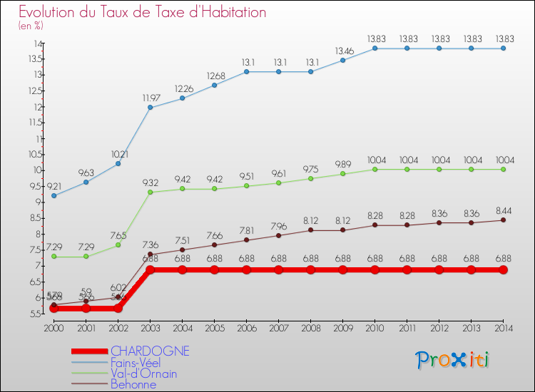 Evolution du taux de la taxe d'habitation pour CHARDOGNE et les communes proches de 2000 à 2014 Comparaison des taux de la taxe d'habitation pour CHARDOGNE et les communes voisines de 2000 à 2014