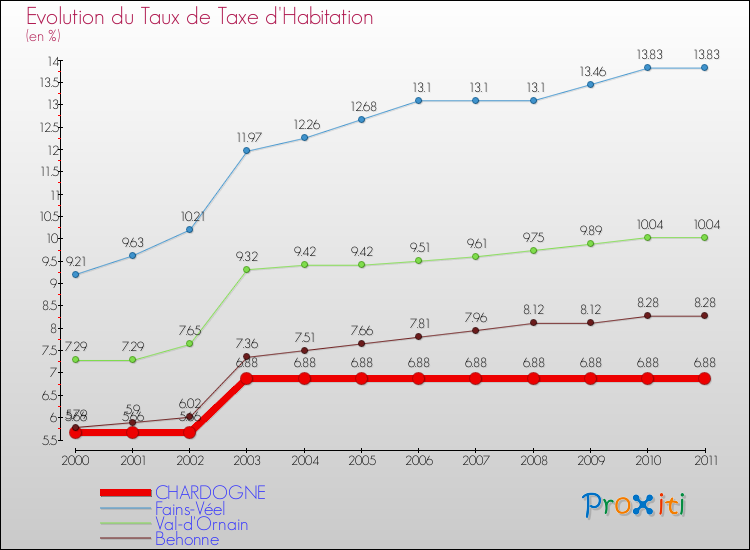 Evolution du taux de la taxe d'habitation pour CHARDOGNE et les communes proches Comparaison des taux de la taxe d'habitation pour CHARDOGNE et les communes voisines