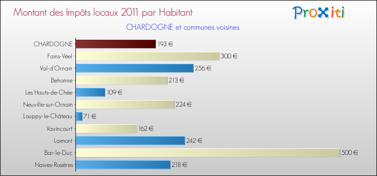 Montant des impôts locaux par Habitant pour CHARDOGNE et les communes proches Comparaison des impôts locaux par habitant pour CHARDOGNE et les communes voisines