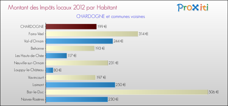Montant des impôts locaux par Habitant pour CHARDOGNE et les communes proches Comparaison des impôts locaux par habitant pour CHARDOGNE et les communes voisines