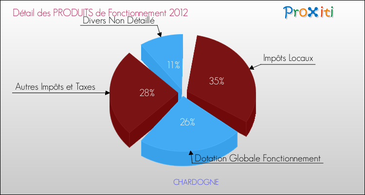 Décomposition du Budget de Fonctionnement 2012 de la commune de CHARDOGNE Budget de Fonctionnement 2012 pour la commune de CHARDOGNE