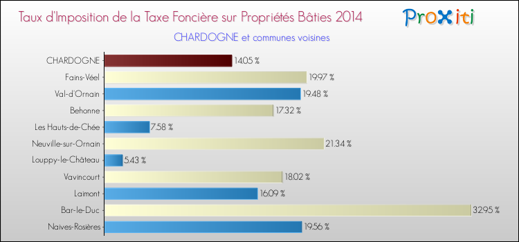 Comparaison des taux d'imposition de la taxe foncière sur le bati 2014 pour CHARDOGNE et les communes voisines