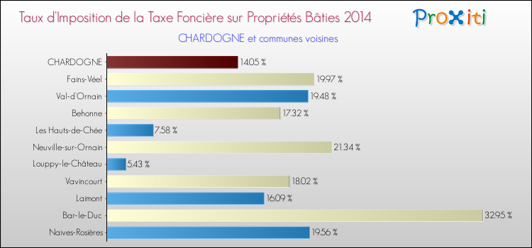 Taux d'imposition de la taxe foncière sur le bati 2014 pour CHARDOGNE et les communes proches Comparaison des taux d'imposition de la taxe foncière sur le bati 2014 pour CHARDOGNE et les communes voisines