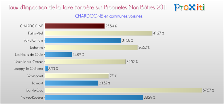 Taux d'imposition de la taxe foncière sur les immeubles et terrains non batis 2011 pour CHARDOGNE et les communes proches Comparaison des taux d'imposition de la taxe foncière sur les immeubles et terrains non batis 2011 pour CHARDOGNE et les communes voisines