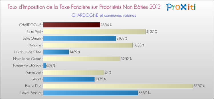 Taux d'imposition de la taxe foncière sur les immeubles et terrains non batis 2012 pour CHARDOGNE et les communes proches Comparaison des taux d'imposition de la taxe foncière sur les immeubles et terrains non batis 2012 pour CHARDOGNE et les communes voisines