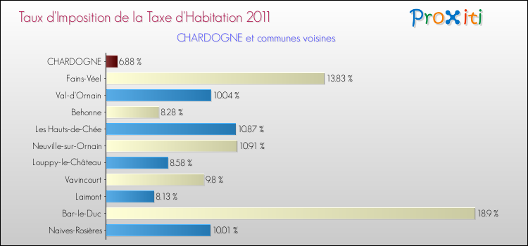 Taux d'imposition de la taxe d'habitation 2011 pour CHARDOGNE et les communes proches Comparaison des taux d'imposition de la taxe d'habitation 2011 pour CHARDOGNE et les communes voisines