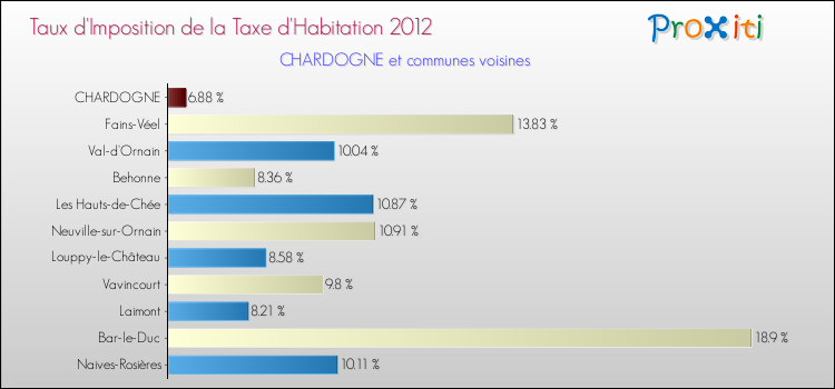 Taux d'imposition de la taxe d'habitation 2012 pour CHARDOGNE et les communes proches Comparaison des taux d'imposition de la taxe d'habitation 2012 pour CHARDOGNE et les communes voisines