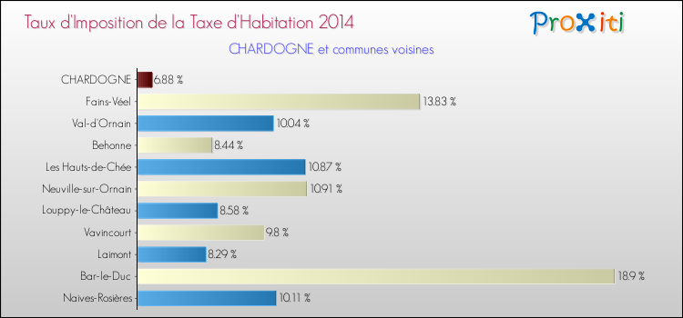 Taux d'imposition de la taxe d'habitation 2014 pour CHARDOGNE et les communes proches Comparaison des taux d'imposition de la taxe d'habitation 2014 pour CHARDOGNE et les communes voisines