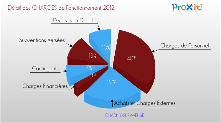 Décomposition des Charges de Fonctionnement 2012 de la commune de CHARNY-SUR-MEUSE Charges de Fonctionnement 2012 pour la commune de CHARNY-SUR-MEUSE