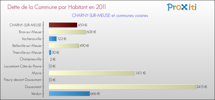 Dette par habitant de la commune en 2011 pour CHARNY-SUR-MEUSE et les communes proches Comparaison de la dette par habitant de la commune en 2011 pour CHARNY-SUR-MEUSE et les communes voisines
