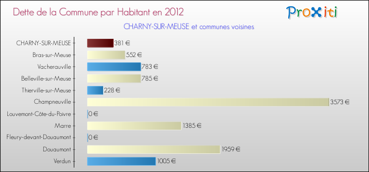 Dette par habitant de la commune en 2012 pour CHARNY-SUR-MEUSE et les communes proches Comparaison de la dette par habitant de la commune en 2012 pour CHARNY-SUR-MEUSE et les communes voisines