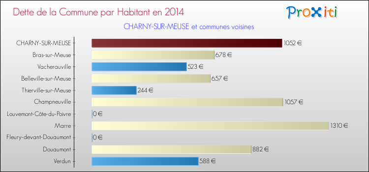 Dette par habitant de la commune en 2014 pour CHARNY-SUR-MEUSE et les communes proches Comparaison de la dette par habitant de la commune en 2014 pour CHARNY-SUR-MEUSE et les communes voisines