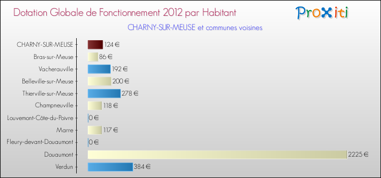 Montant des dotations globales de fonctionnement DGF par Habitant pour CHARNY-SUR-MEUSE et les communes proches Comparaison des des dotations globales de fonctionnement DGF par habitant pour CHARNY-SUR-MEUSE et les communes voisines