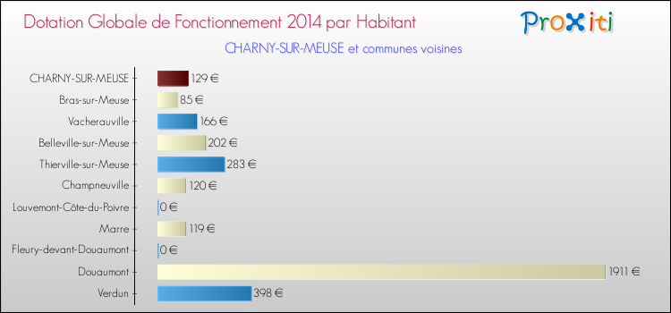 Montant des dotations globales de fonctionnement DGF par Habitant pour CHARNY-SUR-MEUSE et les communes proches en 2014. Comparaison des des dotations globales de fonctionnement DGF par habitant pour CHARNY-SUR-MEUSE et les communes voisines en 2014.