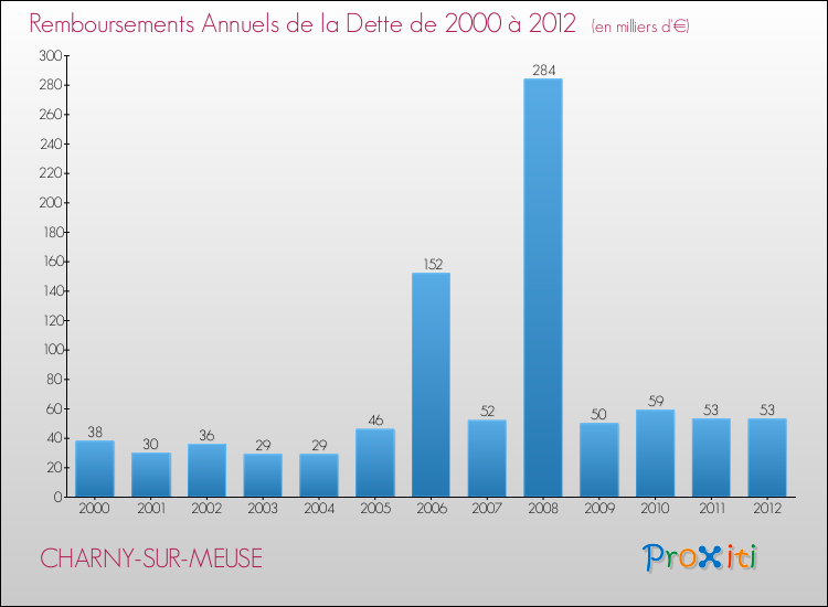 Evolution de l'annuité de la dette pour la commune de CHARNY-SUR-MEUSE de 2000 à 2012 Annuités de la dette pour CHARNY-SUR-MEUSE de 2000 à 2012
