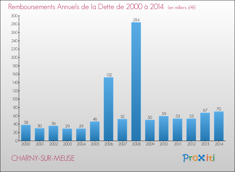 Evolution de l'annuité de la dette pour la commune de CHARNY-SUR-MEUSE de 2000 à 2014 Annuités de la dette pour CHARNY-SUR-MEUSE de 2000 à 2014