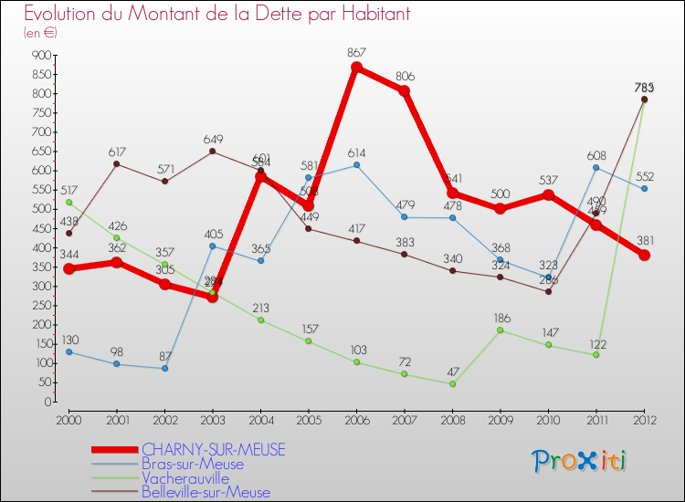 Evolution de la dette par habitant pour la commune de CHARNY-SUR-MEUSE et les communes proches de 2000 à 2012 Comparaison de la dette par habitant pour CHARNY-SUR-MEUSE et les communes voisines de 2000 à 2012