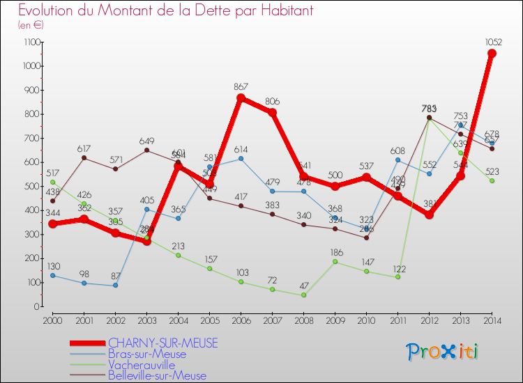 Evolution de la dette par habitant pour la commune de CHARNY-SUR-MEUSE et les communes proches de 2000 à 2014 Comparaison de la dette par habitant pour CHARNY-SUR-MEUSE et les communes voisines de 2000 à 2014