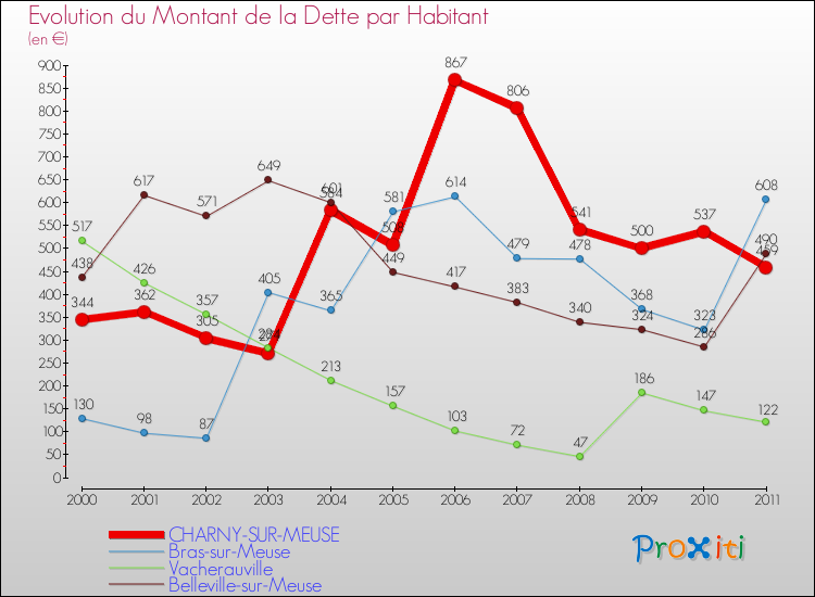 Evolution de la dette par habitant pour la commune de CHARNY-SUR-MEUSE et les communes proches Comparaison de la dette par habitant pour CHARNY-SUR-MEUSE et les communes voisines