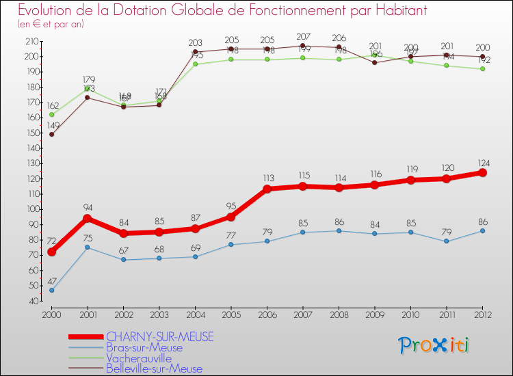 Evolution et montant de la dotation globale de fonctionnement par Habitant pour CHARNY-SUR-MEUSE et les communes proches Comparaison des dotations globales de fonctionnement par habitant pour CHARNY-SUR-MEUSE et les communes voisines