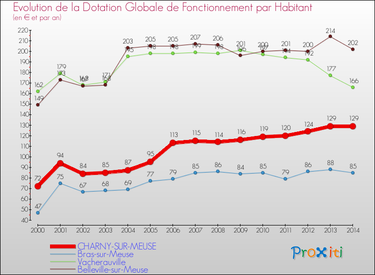 Evolution et montant de la dotation globale de fonctionnement par Habitant pour CHARNY-SUR-MEUSE et les communes proches de 2000 à 2014. Comparaison des dotations globales de fonctionnement par habitant pour CHARNY-SUR-MEUSE et les communes voisines de 2000 à 2014.