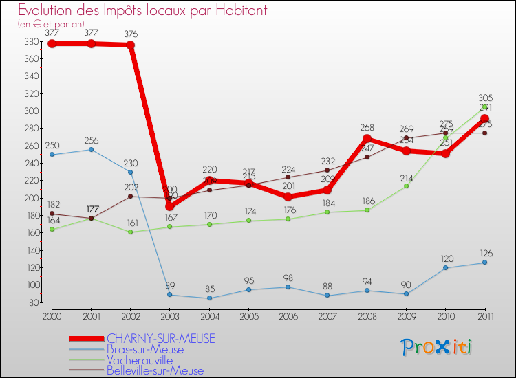 Evolution et montant des impôts locaux par Habitant pour CHARNY-SUR-MEUSE et les communes proches Comparaison des impôts locaux par habitant pour CHARNY-SUR-MEUSE et les communes voisines