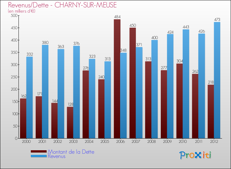 Evolution comparée de la dette et des revenus pour la commune de CHARNY-SUR-MEUSE de 2000 à 2012 Comparaison de la dette et des revenus pour CHARNY-SUR-MEUSE de 2000 à 2012