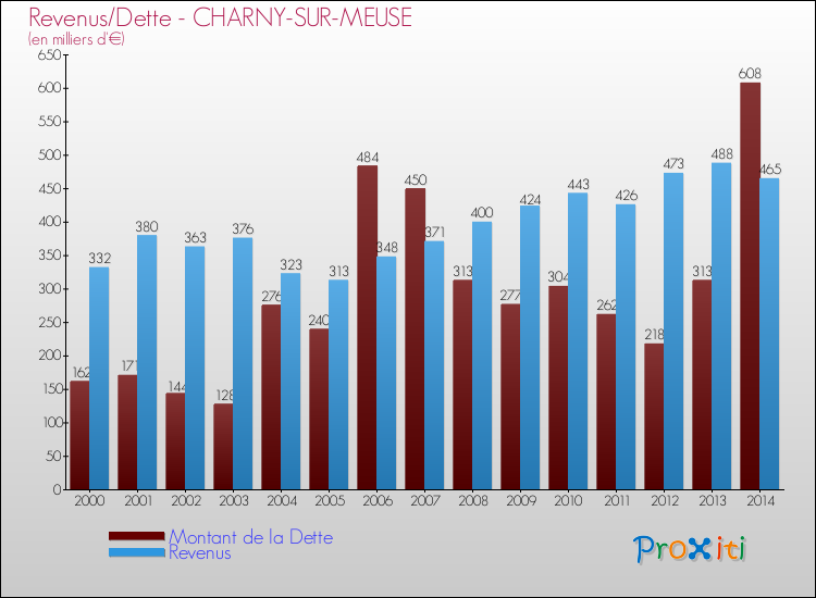 Evolution comparée de la dette et des revenus pour la commune de CHARNY-SUR-MEUSE de 2000 à 2014 Comparaison de la dette et des revenus pour CHARNY-SUR-MEUSE de 2000 à 2014