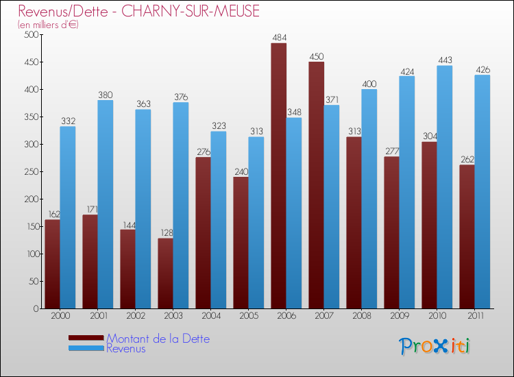 Evolution comparée de la dette et des revenus pour la commune de CHARNY-SUR-MEUSE de 2000 à 2011 Comparaison de la dette et des revenus pour CHARNY-SUR-MEUSE de 2000 à 2011