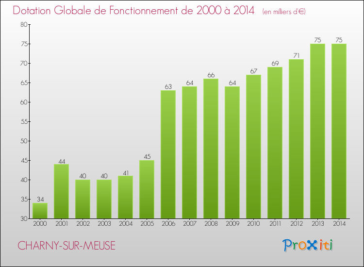 Evolution du montant de la Dotation Globale de Fonctionnement pour la commune de CHARNY-SUR-MEUSE de 2000 à 2014 Evolution du montant de la Dotation Globale de Fonctionnement pour CHARNY-SUR-MEUSE de 2000 à 2014