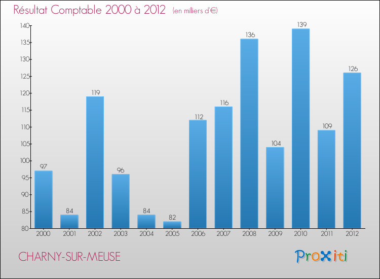 Evolution du résultat comptable pour la commune de CHARNY-SUR-MEUSE de 2000 à 2012 Evolution du résultat comptable pour CHARNY-SUR-MEUSE de 2000 à 2012