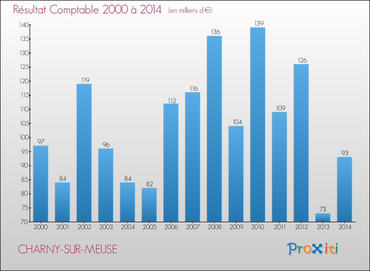 Evolution du résultat comptable pour la commune de CHARNY-SUR-MEUSE de 2000 à 2014 Evolution du résultat comptable pour CHARNY-SUR-MEUSE de 2000 à 2014