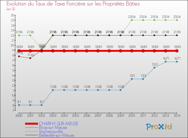 Evolution du taux de la taxe foncière sur le bati pour CHARNY-SUR-MEUSE et les communes proches de 2000 à 2014 Comparaison des taux de taxe foncière sur le bati pour CHARNY-SUR-MEUSE et les communes voisines de 2000 à 2014
