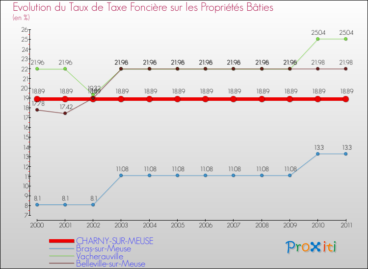 Evolution du taux de la taxe foncière sur le bati pour CHARNY-SUR-MEUSE et les communes proches Comparaison des taux de taxe foncière sur le bati pour CHARNY-SUR-MEUSE et les communes voisines
